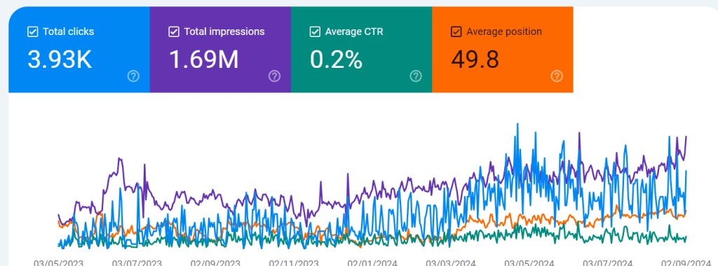 what is seo -image showing google analytics and traffoc obtain from seo